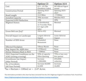 Lower Thames Crossing Alternative Option A14 Merits