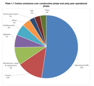 LTC Carbon Emissions